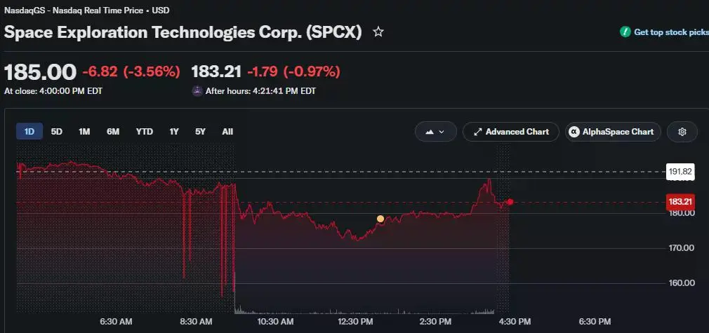 Ang shares ng SpaceX ay nagsara sa $185 pagkatapos ng isang volatile na sesyon, na may after-hours trading na nagpapakita ng karagdagang pagbaba.