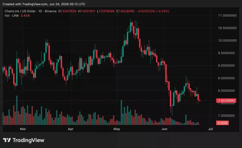 Chainlink (LINK) price chart, source: crypto.news