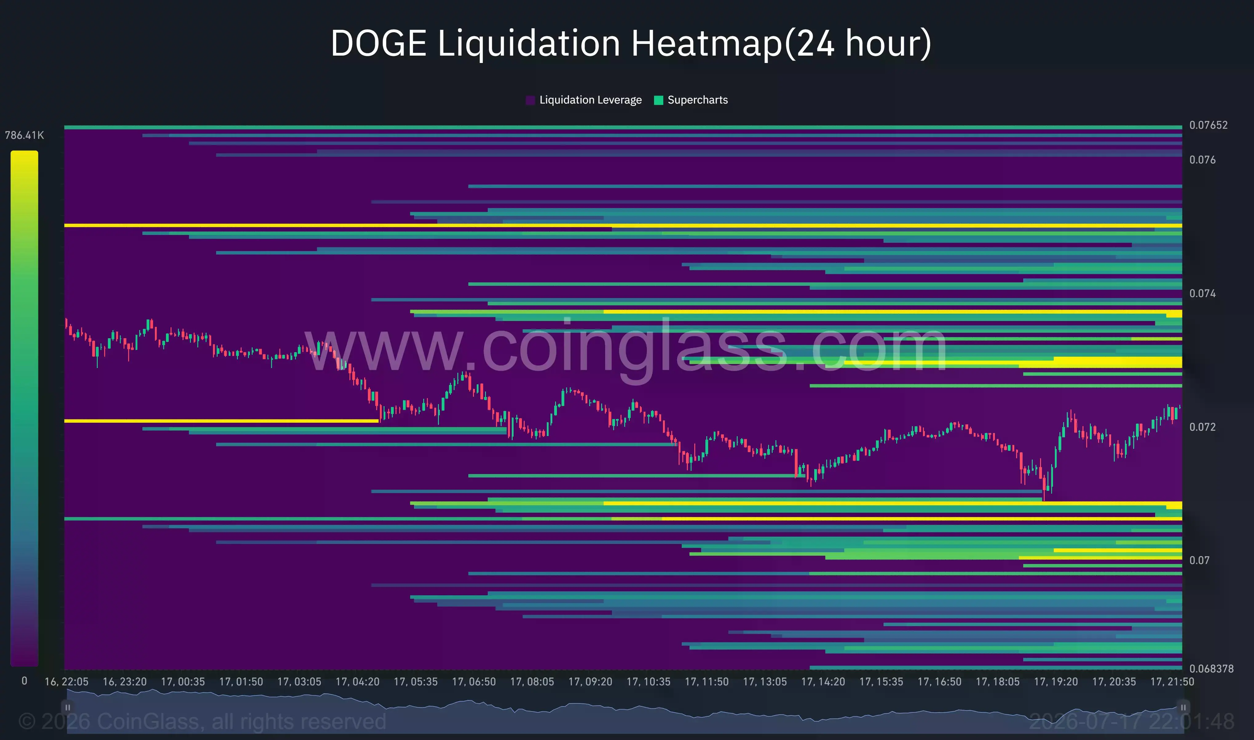 Dogecoin liquidation heatmap shows liquidity clusters near $0.070 and $0.075.