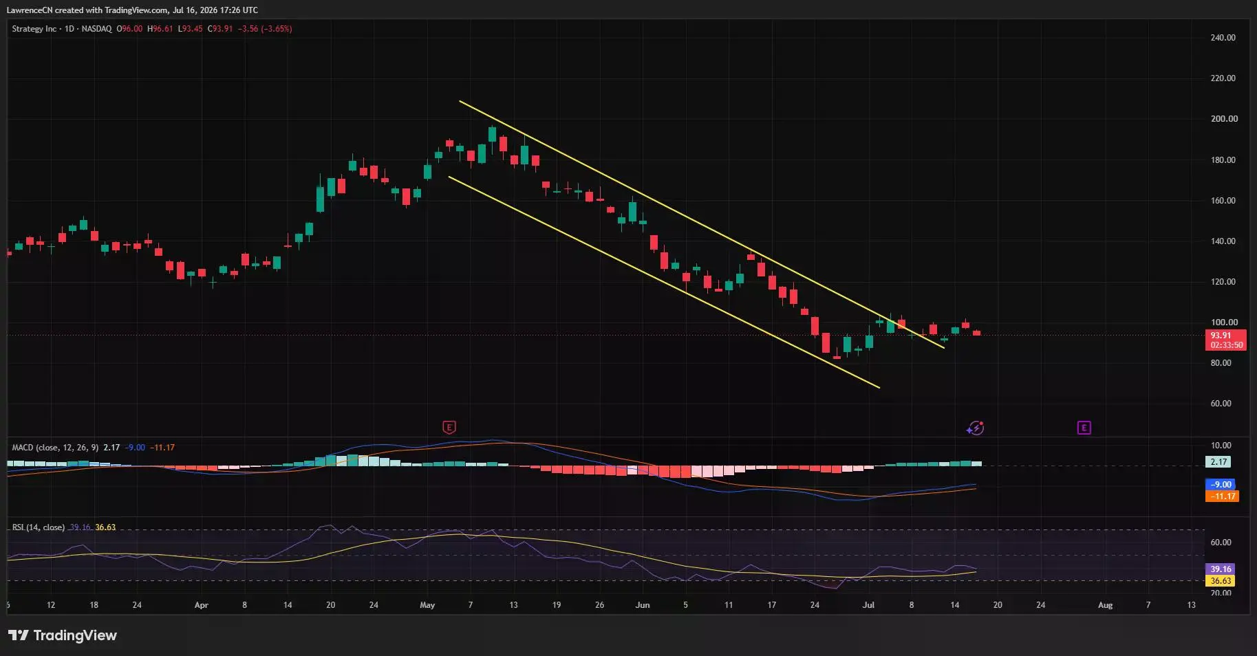 MSTR daily chart shows price holding near $94 after breaking above a descending channel.