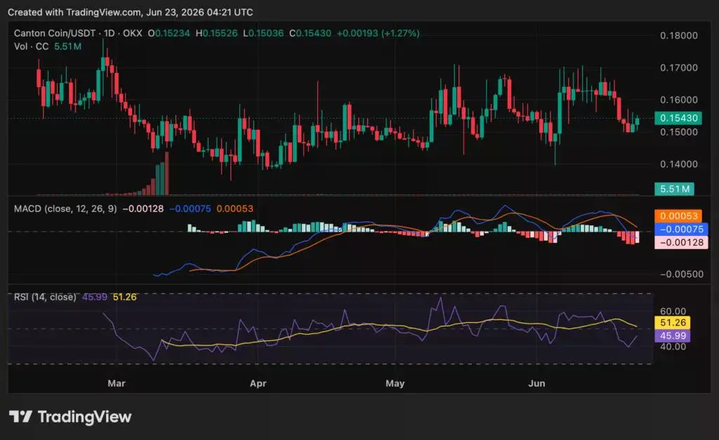Canton (CC) price chart, source: crypto.news