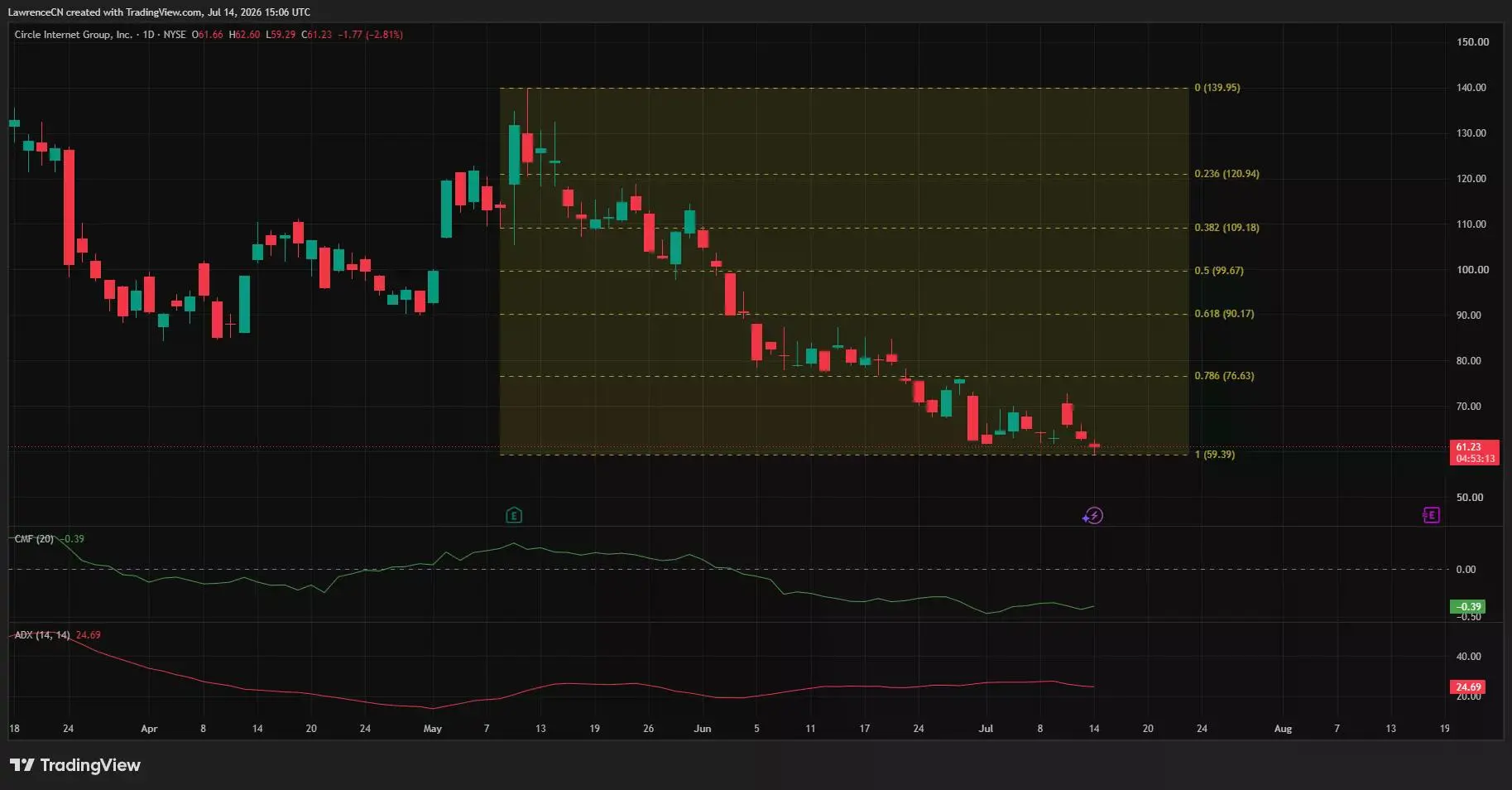 Daily CRCL chart showing a sustained downtrend with price testing key support near $61 as selling pressure remains elevated.