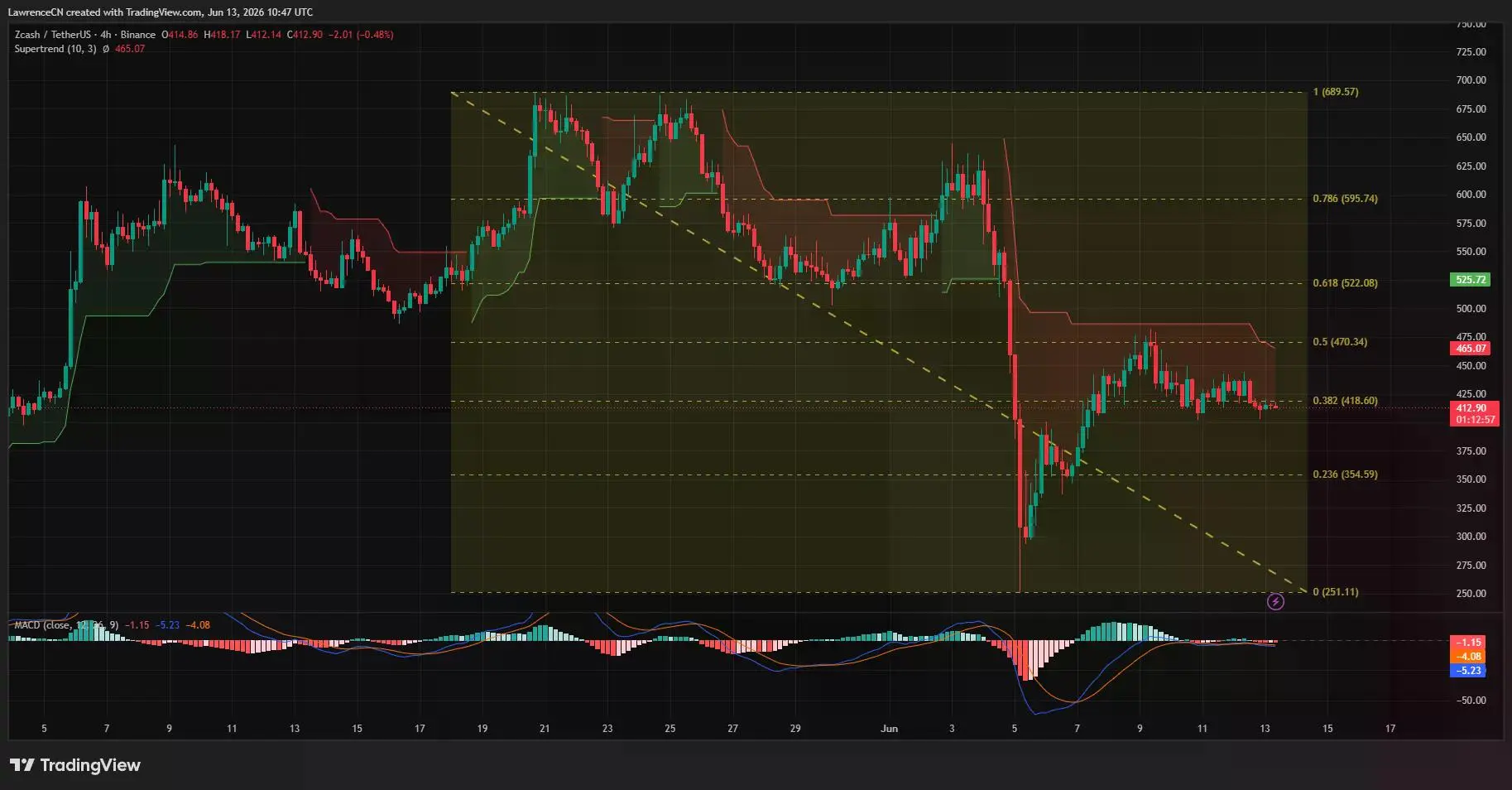 Zcash 4-hour price chart.