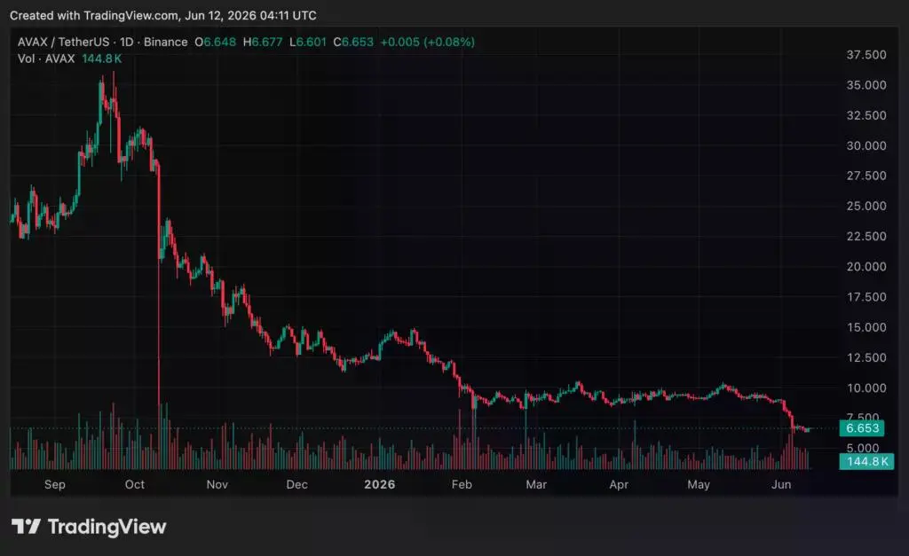 Avalanche (AVAX) price chart, source: crypto.news
