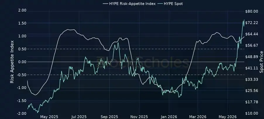 HYPE risk appetite index.
