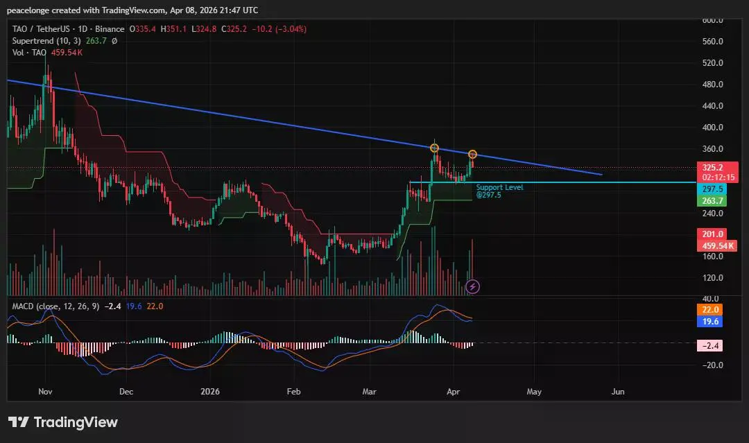 Bababa ba ang presyo ng Bittensor sa $297 habang ang dobleng pagtanggi sa descending trendline ay nagpapalitaw ng bearish MACD crossover? - 1