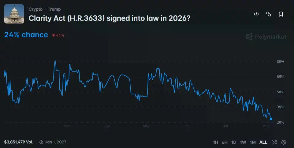 Polymarket chart shows the CLARITY Act’s 2026 passage odds falling to an all-time low of 24% by early August.