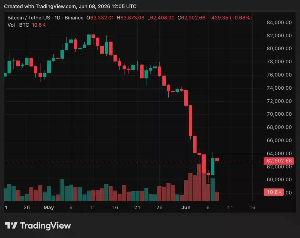 BTC/USDT price chart.