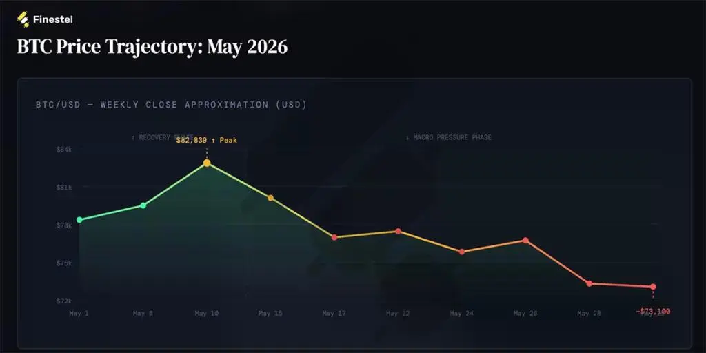 Bitcoin price trajectory for May.