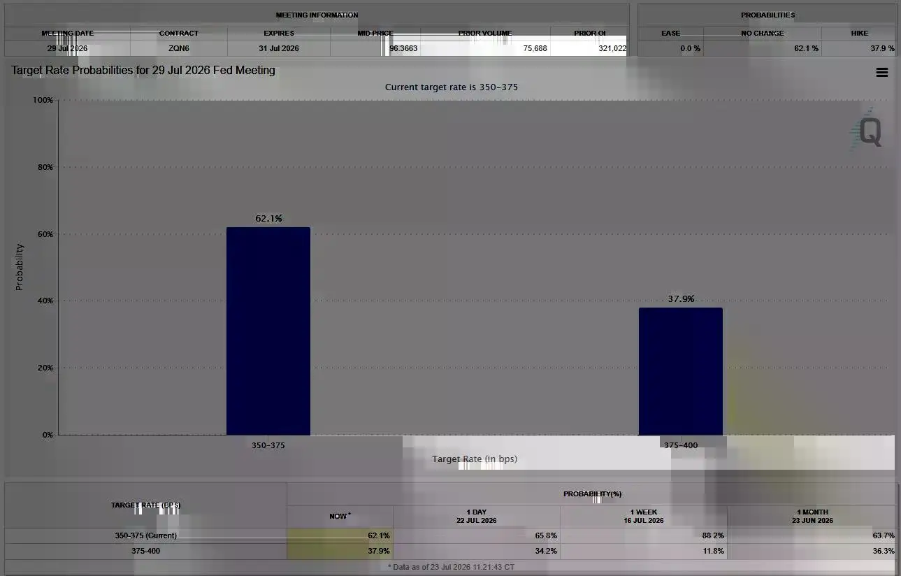 CME FedWatch chart shows a 62.1% chance of no rate change and a 37.9% chance of a July Fed hike.