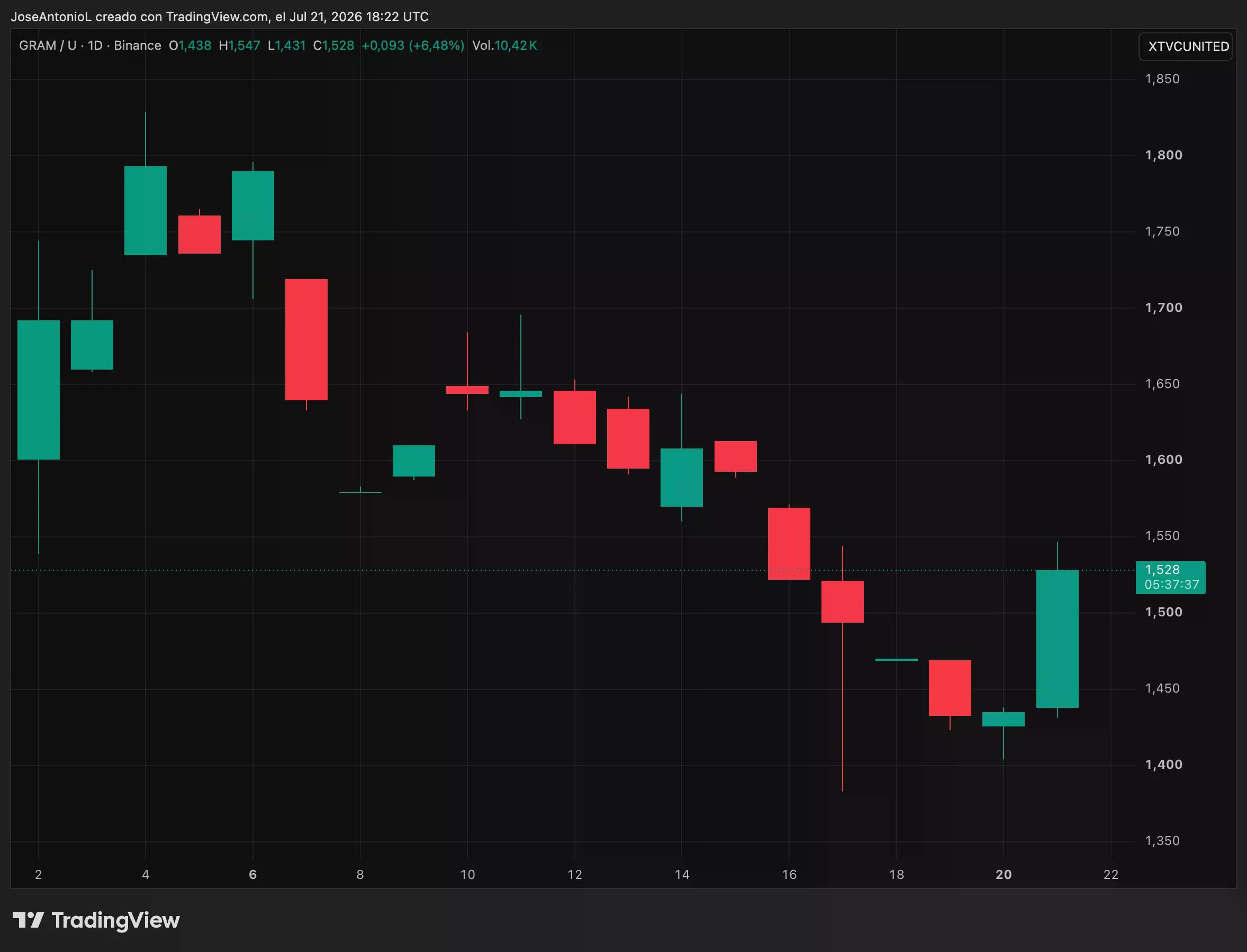 Gram, Toncoin, price data. Image: Tradingview