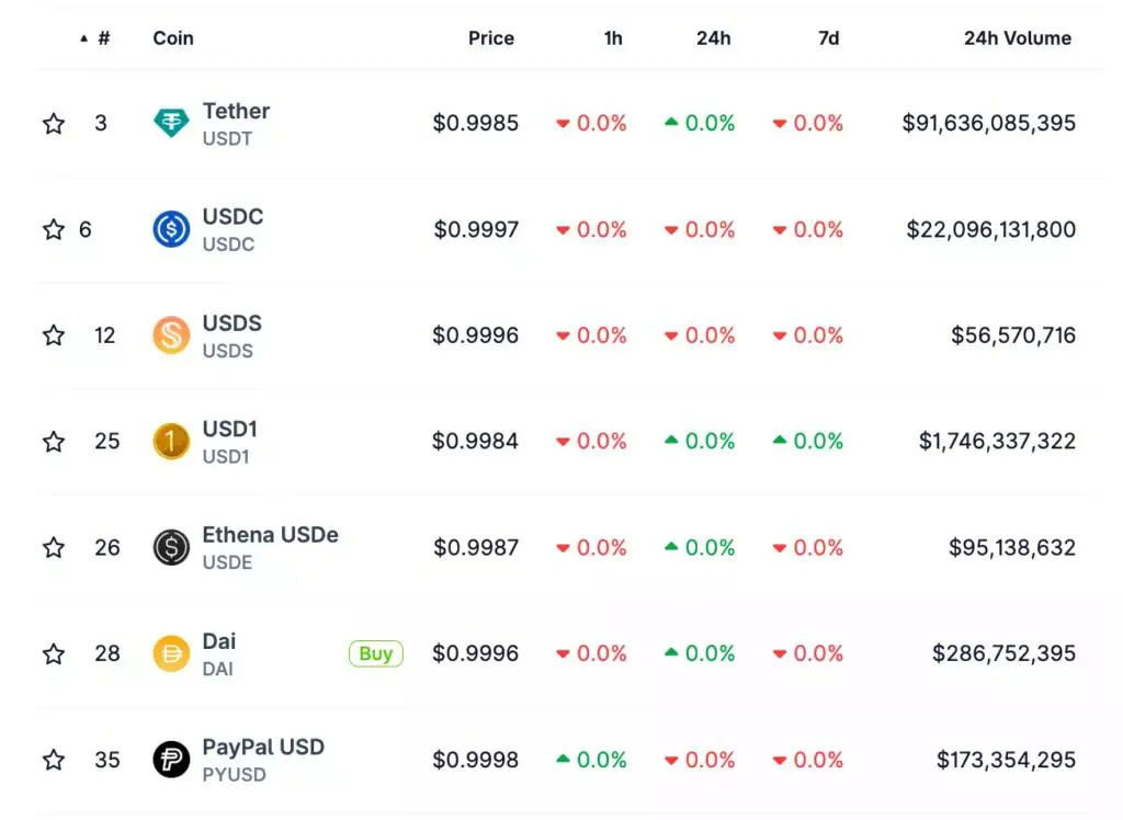 Mga Nangungunang USD stablecoin.