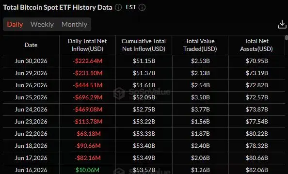 U.S. spot Bitcoin ETF daily flow table showing $222.64 million in net outflows on June 30, with cumulative inflows at $51.15 billion.
