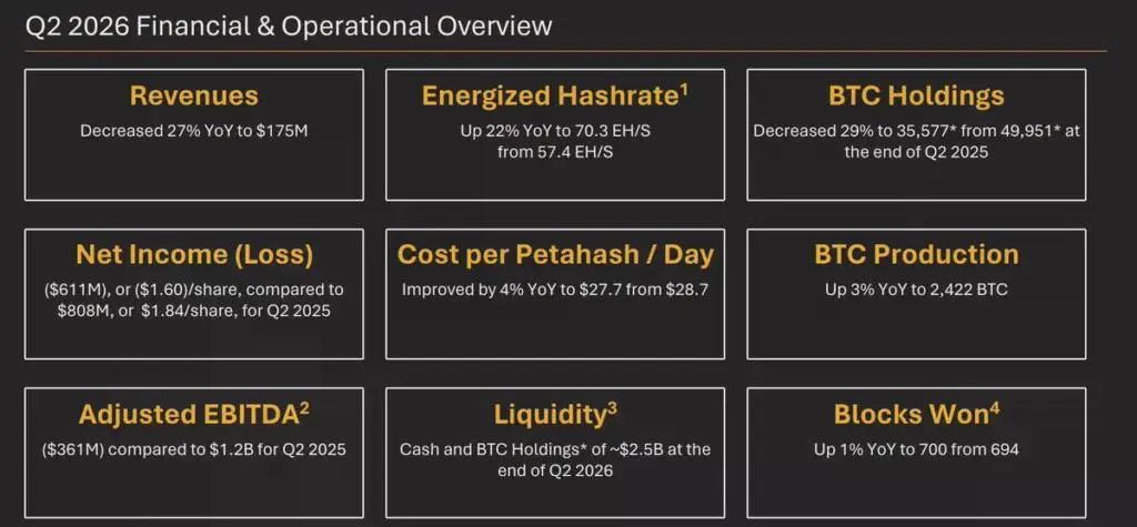 MARA Q2 financial and operational overview
