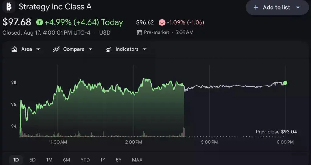 Strategy shares price chart, source: Google Finance