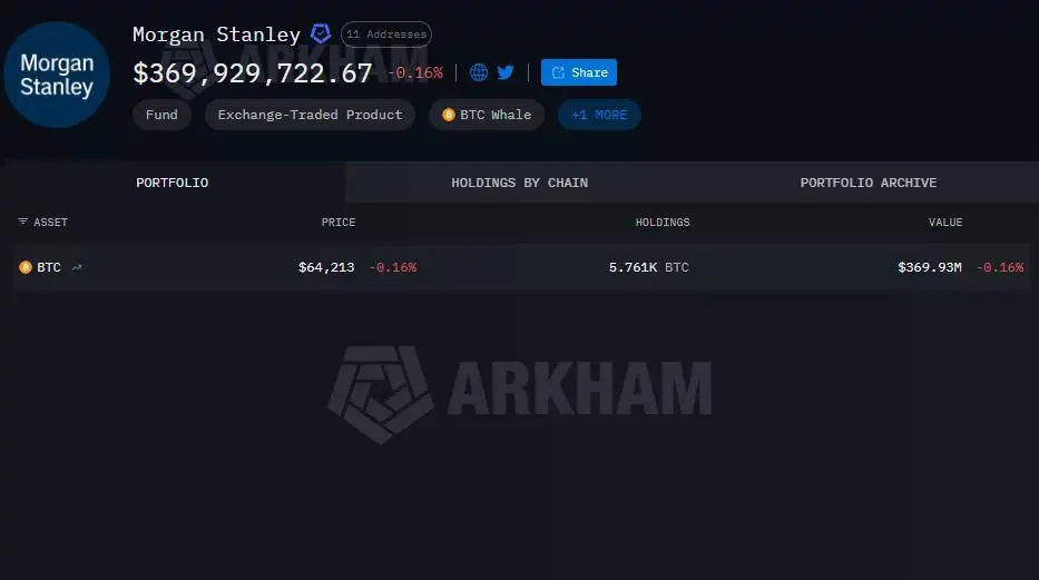 Morgan Stanley's Arkham portfolio showing 5,761 BTC worth about $369.9 million.