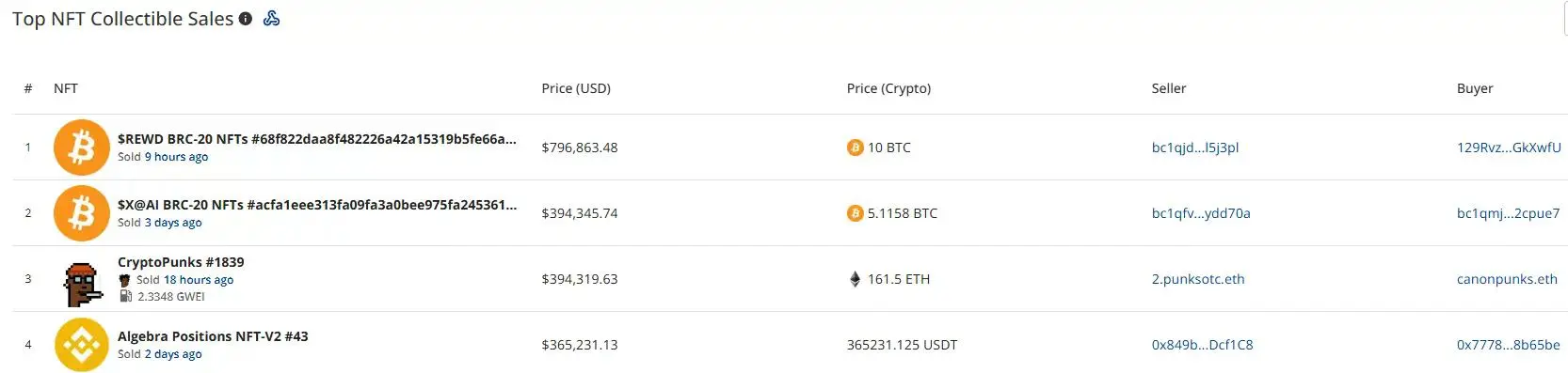CryptoSlam 排名顯示一個 $REWD BRC-20 NFT 以 796,863 美元領先每週收藏品銷售，其次是 $X@AI 和 CryptoPunks #1839。