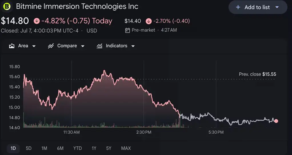 Bitmine shares.