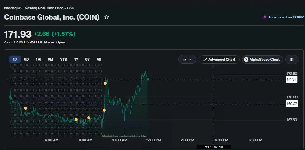 Coinbase (COIN) stock chart showing shares rising 1.57% to $171.93 during Wednesday trading, recovering from early losses and climbing above the previous close of $169.27.