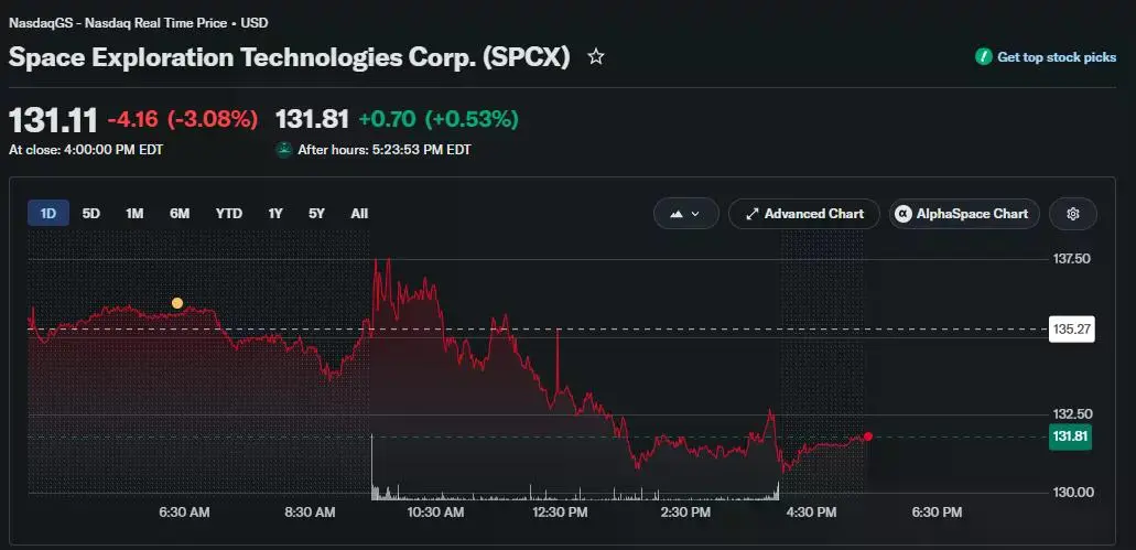 SpaceX stock falls 3.08% to $131.11 before edging higher after hours.