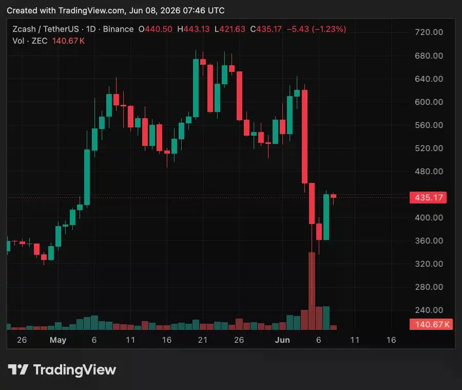 ZEC/USDT 1-day price chart.