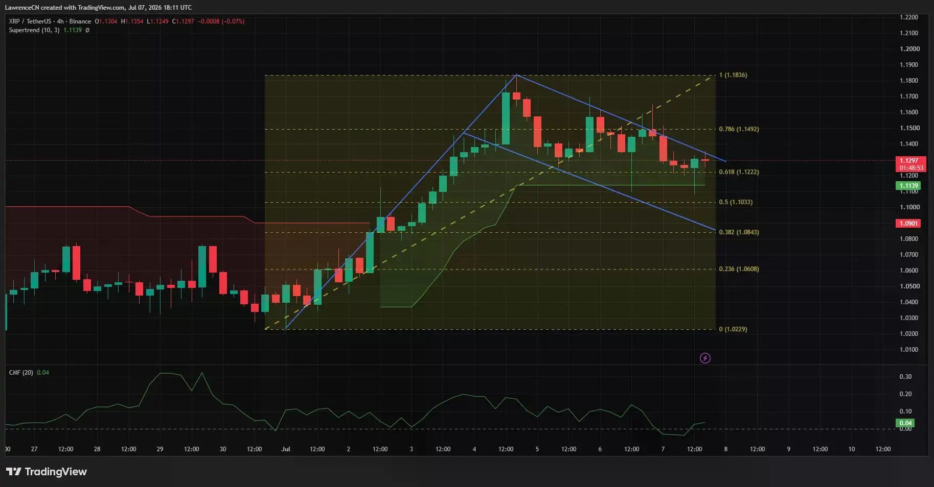 XRP 4-hour chart showing price consolidating near the $1.12 support level within a descending channel.