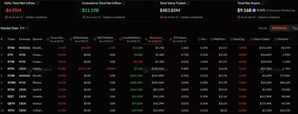 Ethereum ETFs remain in red as daily net outflows hit $4.95M&nbsp; - 2