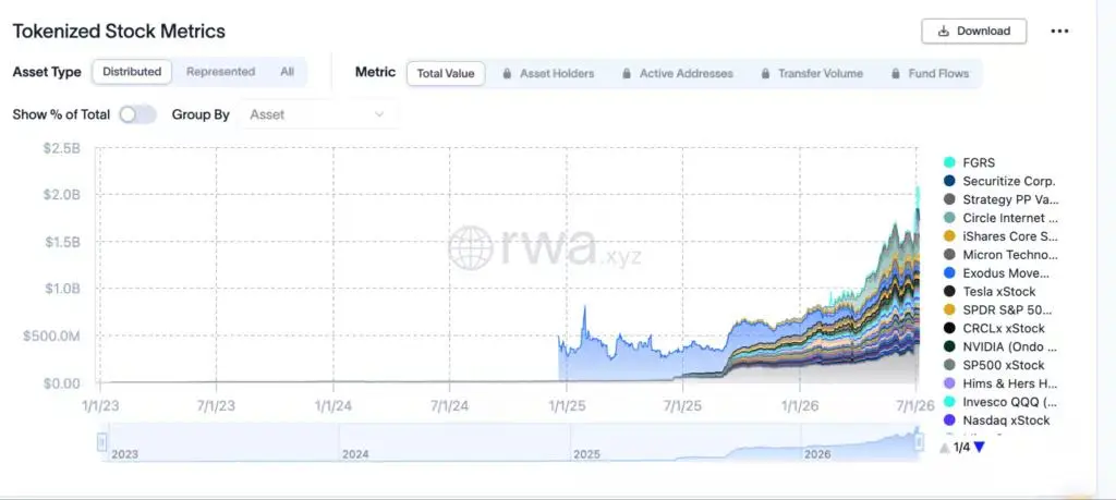 Tokenized equities surge 105% as Wall Street joins the race - 2
