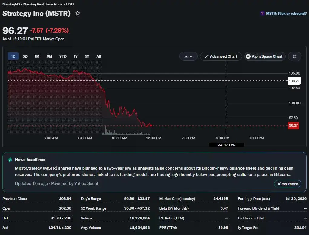 Strategy (MSTR) stock falls 7.2% to $96.27 during June 24 trading, extending its recent decline.