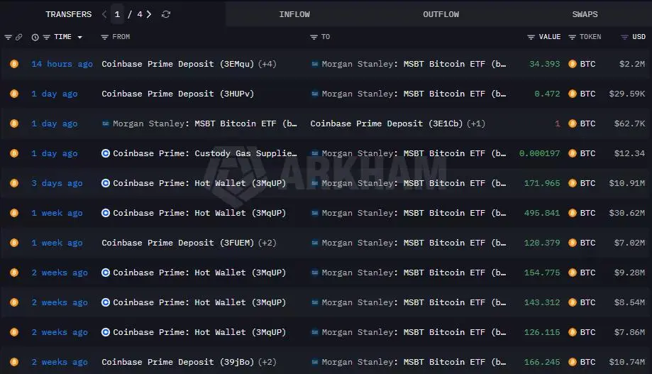 Arkham transfer history showing recent Bitcoin inflows from Coinbase Prime to Morgan Stanley's Bitcoin ETF wallets.