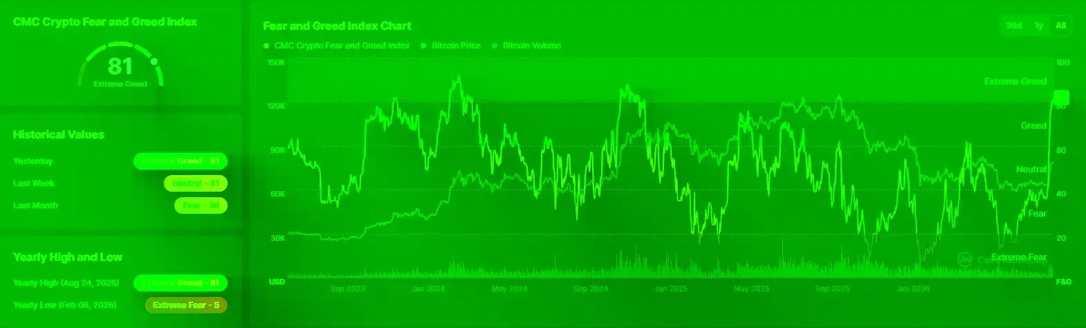 CoinMarketCap chart shows crypto sentiment jumping from 36 last month to extreme greed at 81.