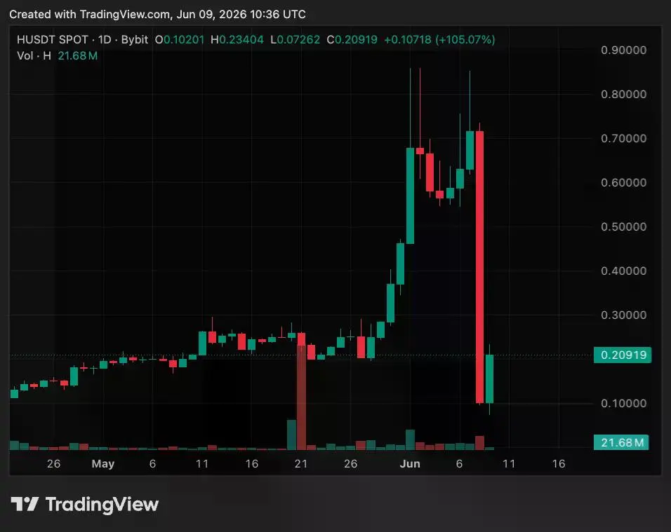 H/USDT price chart.