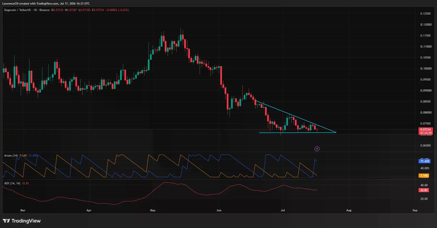 Dogecoin daily chart shows a descending triangle forming above $0.071 support.