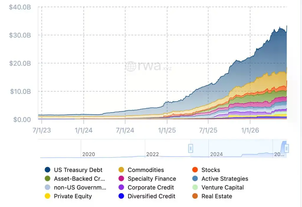 Market cap ng RWA ayon sa asset class.
