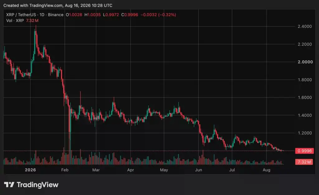 XRP price chart, source: crypto.news