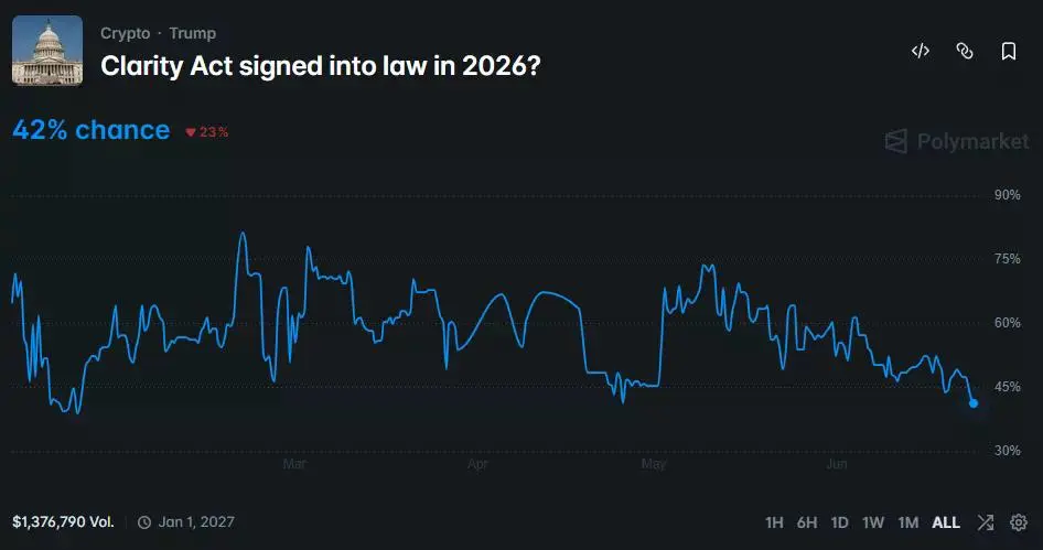 Polymarket chart showing the probability of the CLARITY Act becoming law in 2026 falling to 42% after a steady decline through June.