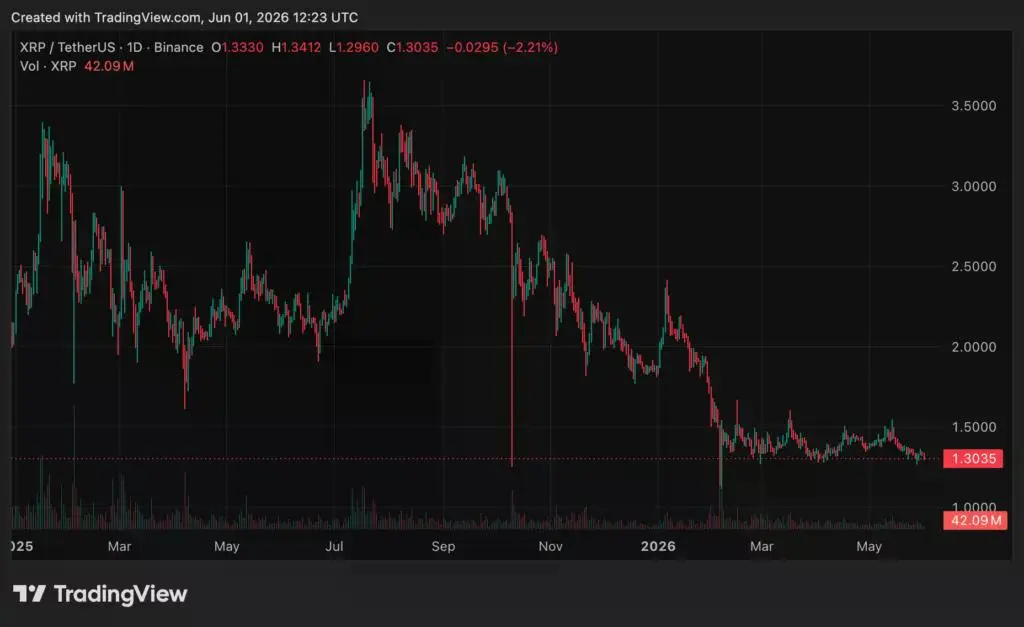 Ripple (XRP) price chart, source: crypto.news