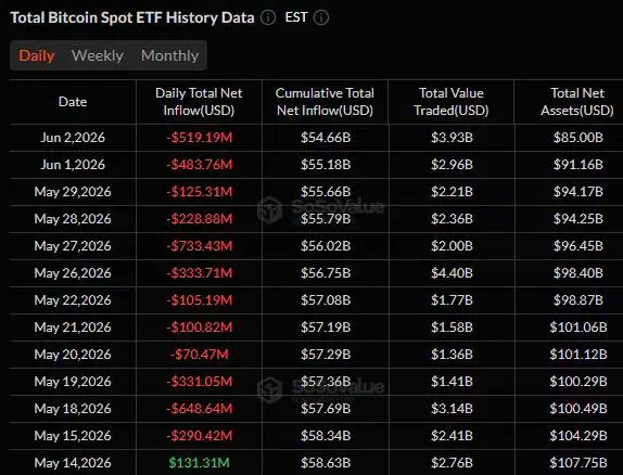 Spot BTC ETFs recorded nearly $4B in net outflows from May 15 to  June 2.