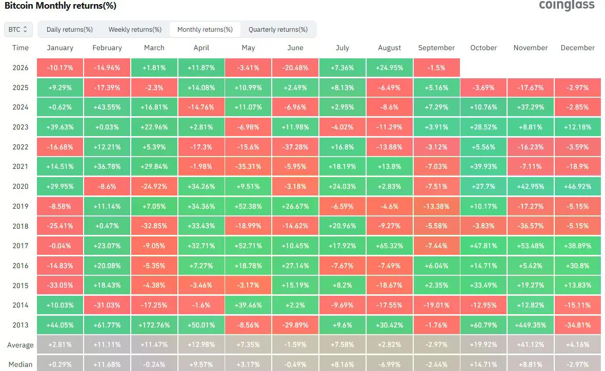Bitcoin monthly returns.