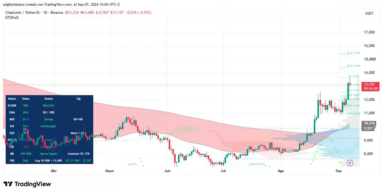 Chainlink price data. Image: Tradingview