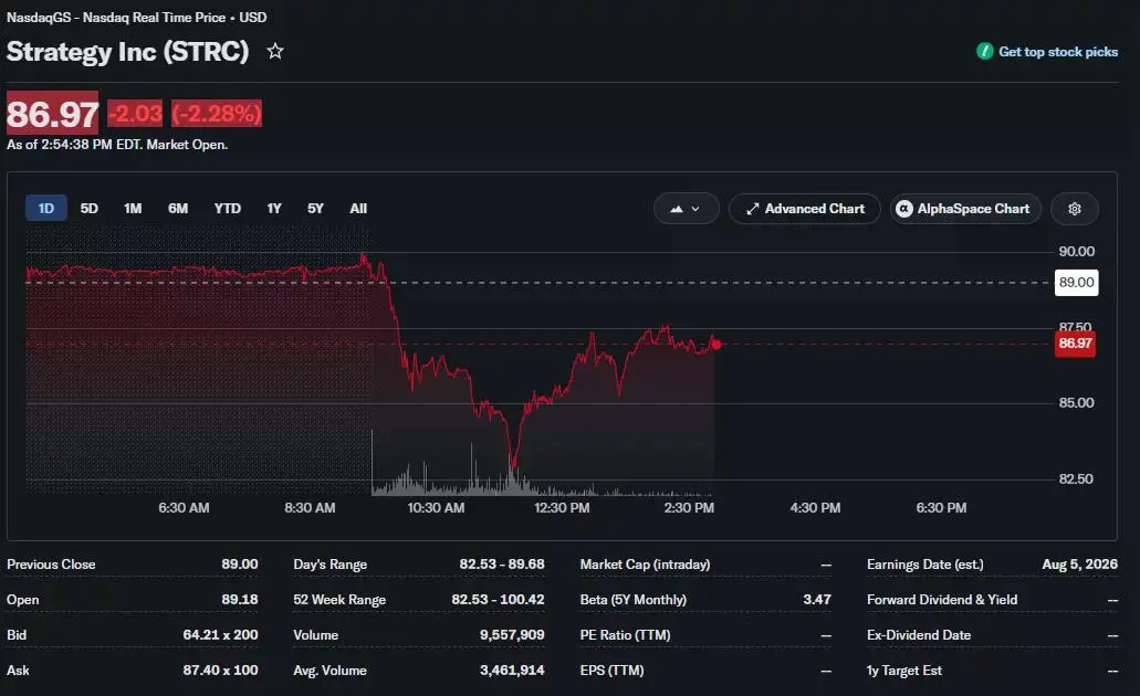 Strategy's STRC preferred stock falls to a record low near $82.53 before recovering to around $86.97 during trading.