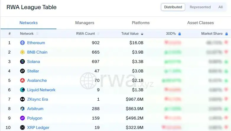 RWA.xyz 排名顯示以太坊以 160 億美元領先代幣化實體資產，其次是 BNB Chain、Solana、Stellar，而 Avalanche 為 21 億美元。
