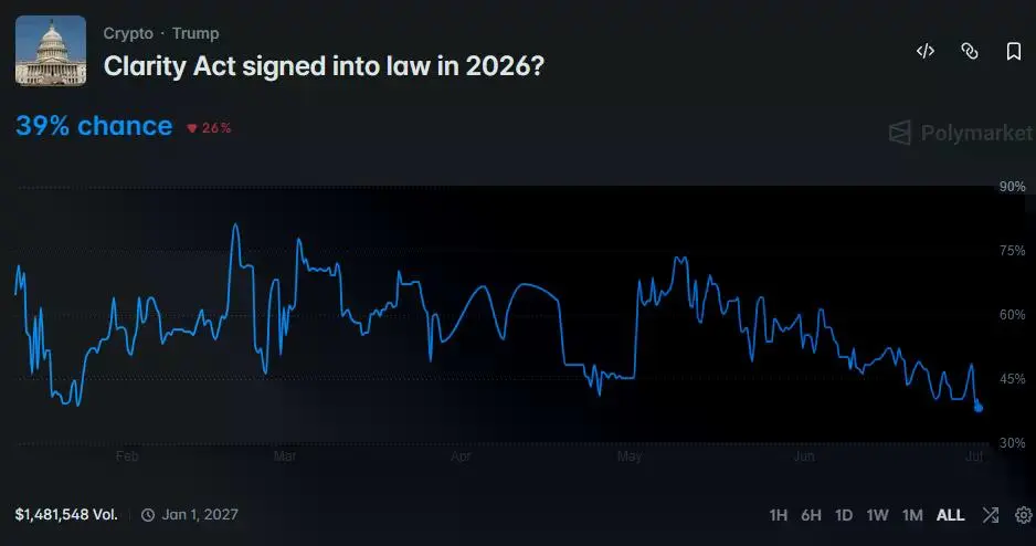 Polymarket chart showing the odds of the CLARITY Act being signed into law in 2026 falling to 39% after a steady decline through June.