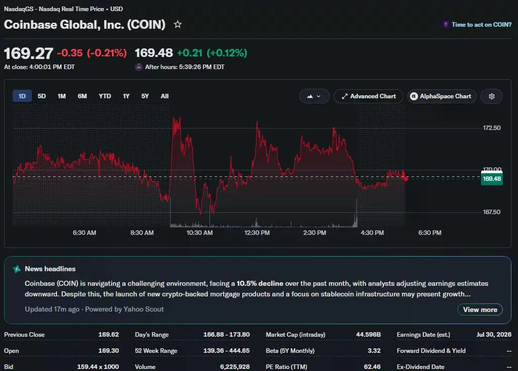 Ang pagkalakal ng stock ng Coinbase malapit sa $169 pagkatapos ng isang volatile na sesyon, na may mga shares na panandaliang tumaas sa itaas ng $173 bago bumaba.