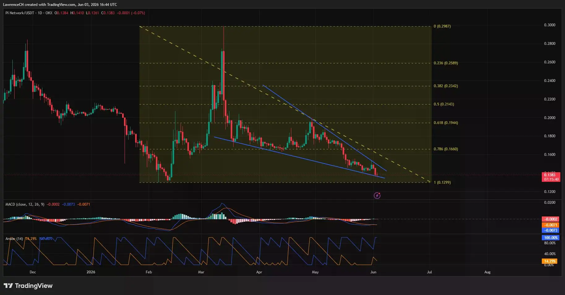 Pi Network price is close to breaking below a falling wedge pattern on the daily chart.