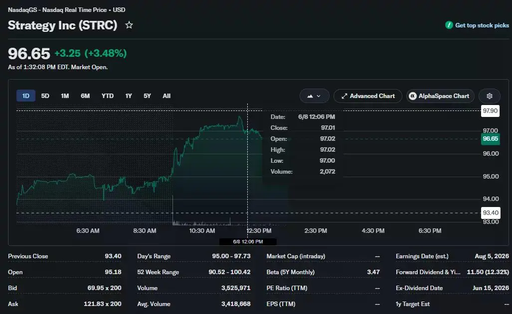 Ang STRC stock ng Strategy ay umakyat sa $96.65 intraday habang nananatiling mas mababa sa halaga nitong $100 par.