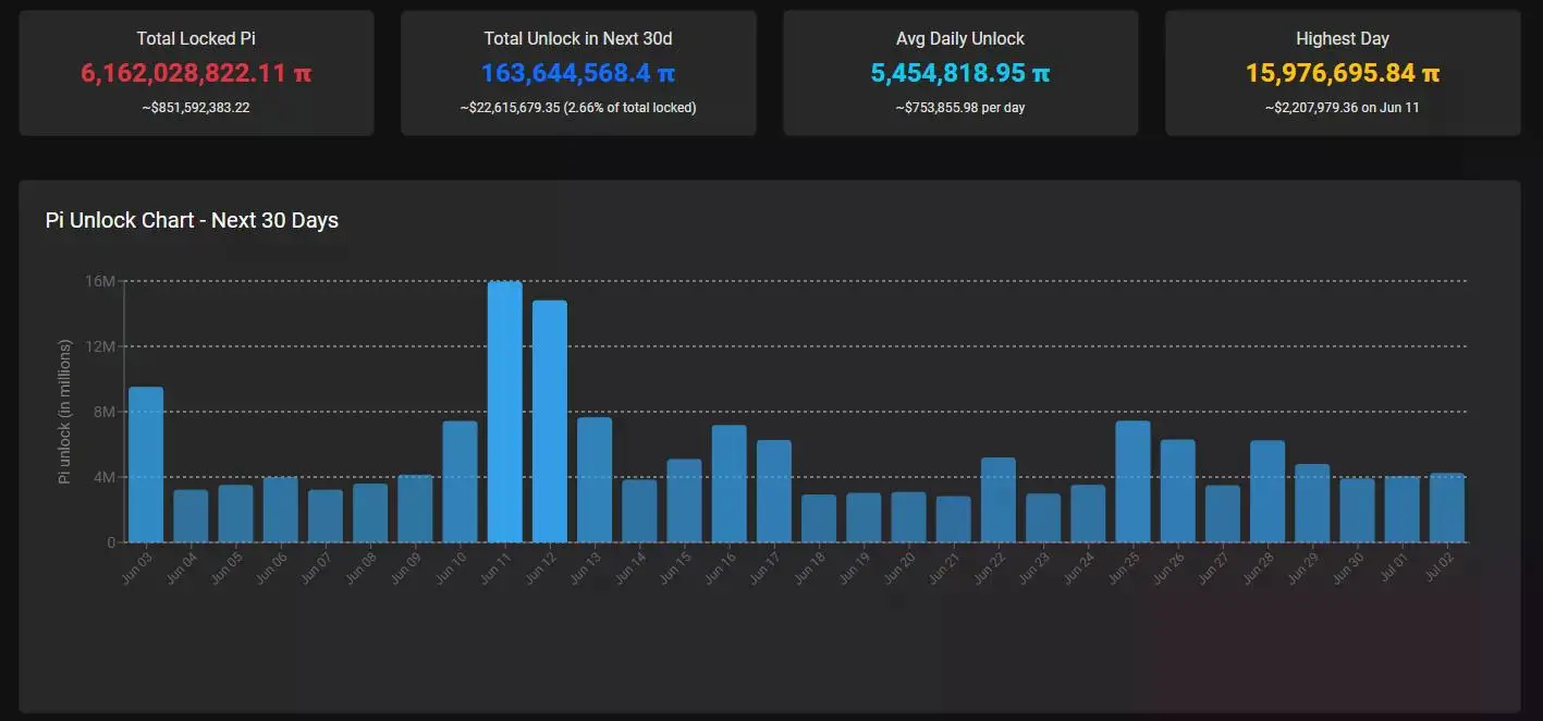 Pi Network token unlock schedule showing 163.6 million PI set to unlock over the next 30 days.