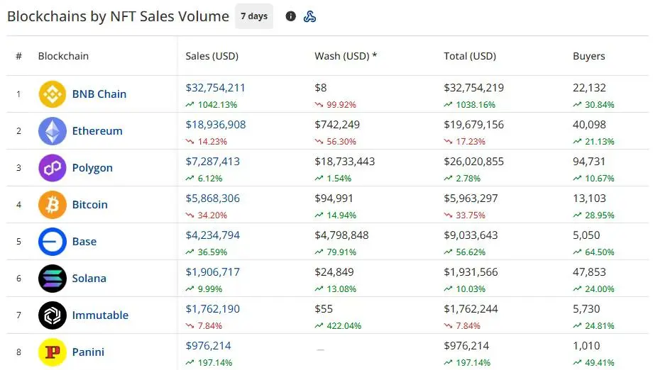 CryptoSlam 七天區塊鏈 NFT 銷售排名顯示 BNB 鏈以 3,275 萬美元領先，其次是以太坊和 Polygon。