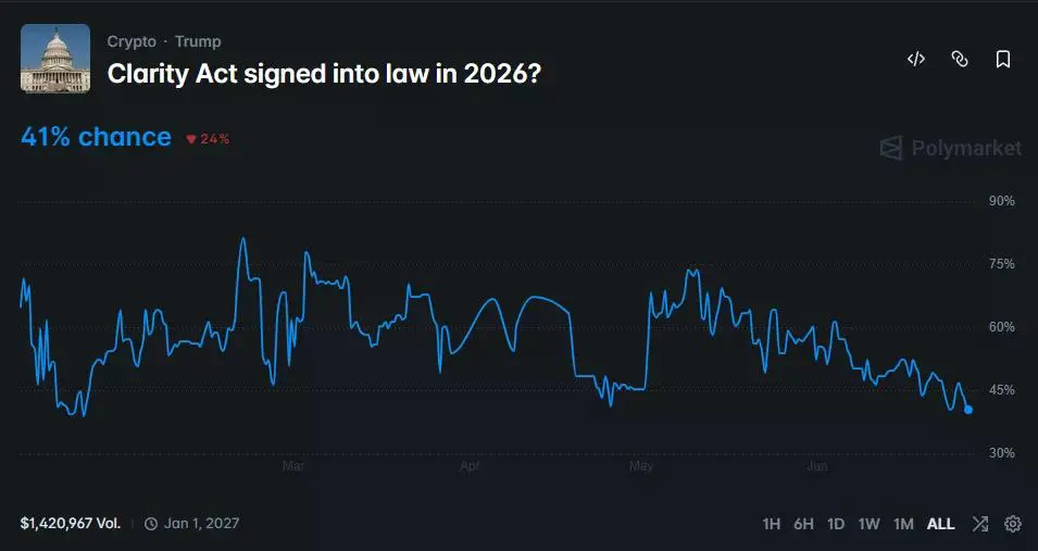 Polymarket chart showing the probability of the CLARITY Act becoming law in 2026 falling to 41%.