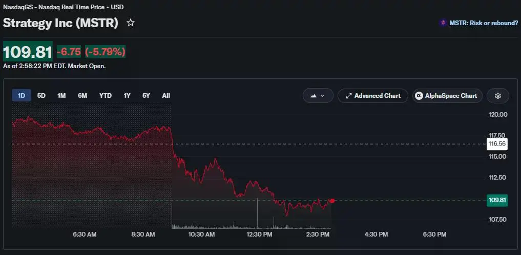 Strategy's MSTR stock drops nearly 6% intraday, falling from above $116 to around $109.81.